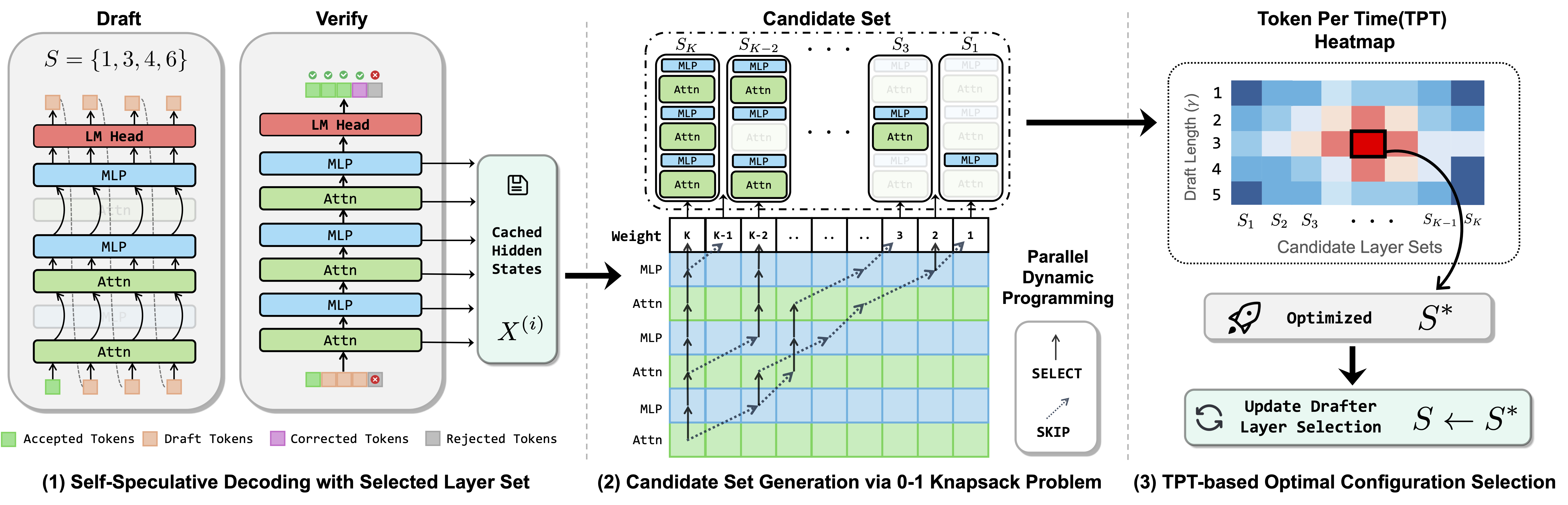 KnapSpec: Self-Speculative Decoding via Adaptive Layer Selection as a ...