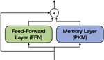 Large Product Key Memory for Pretrained Language Models
