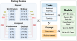 Change the Number, Change the Answer: Assessing Rating Scale Sensitivity in LLM-Based Text Scoring