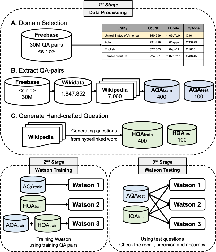 Training IBM Watson using Automatically Generated QuestionAnswer Pairs
